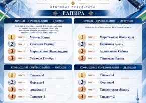 Итоги Кубка Республики Узбекистан по фехтованию среди спортсменов до 23 лет (U23)