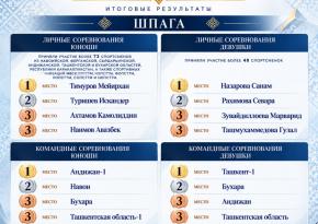 Итоги Кубка Республики Узбекистан по фехтованию среди спортсменов до 23 лет (U23)